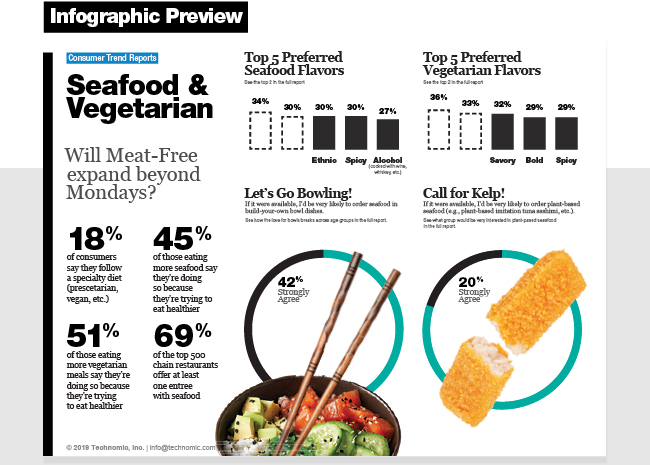 Technomic 2019 Seafood & Vegetarian Consumer Trend Report Infographic